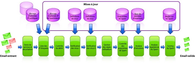 Fonctionnement de Spamblock